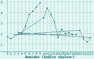 Courbe de l'humidex pour Meraker-Egge