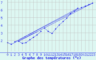 Courbe de tempratures pour Sainte-Menehould (51)