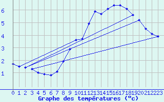 Courbe de tempratures pour Mont-Aigoual (30)