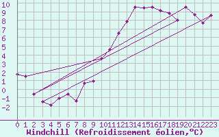 Courbe du refroidissement olien pour Giessen