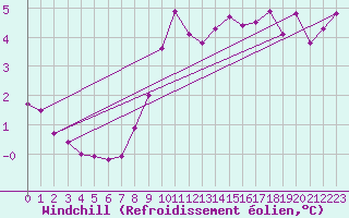 Courbe du refroidissement olien pour Montsevelier (Sw)