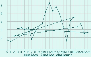 Courbe de l'humidex pour Setsa