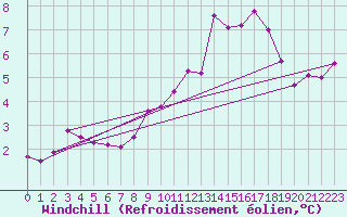 Courbe du refroidissement olien pour Nuerburg-Barweiler