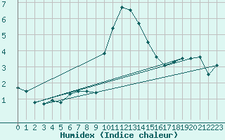 Courbe de l'humidex pour Villingen-Schwenning