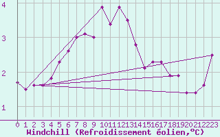 Courbe du refroidissement olien pour Les Eplatures - La Chaux-de-Fonds (Sw)