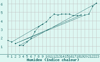 Courbe de l'humidex pour Ona Ii