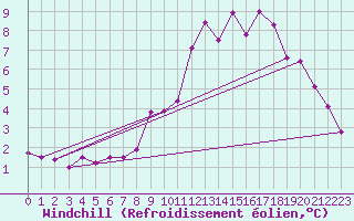 Courbe du refroidissement olien pour Muirancourt (60)