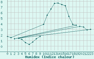 Courbe de l'humidex pour Nmes - Courbessac (30)