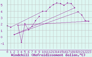 Courbe du refroidissement olien pour Lauwersoog Aws