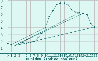 Courbe de l'humidex pour Boltenhagen