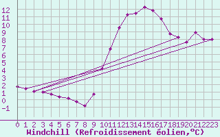 Courbe du refroidissement olien pour Sallles d