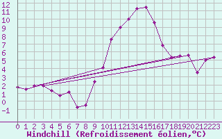 Courbe du refroidissement olien pour Palencia / Autilla del Pino