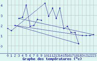 Courbe de tempratures pour Les Attelas