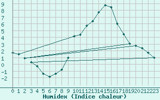 Courbe de l'humidex pour Lerida (Esp)