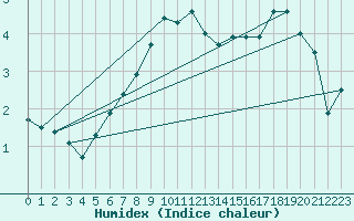 Courbe de l'humidex pour Kredarica