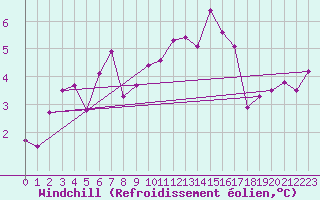 Courbe du refroidissement olien pour Sattel-Aegeri (Sw)