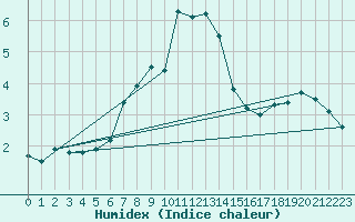 Courbe de l'humidex pour Attenkam