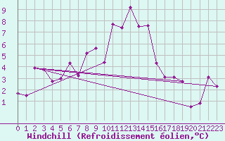 Courbe du refroidissement olien pour Les Eplatures - La Chaux-de-Fonds (Sw)