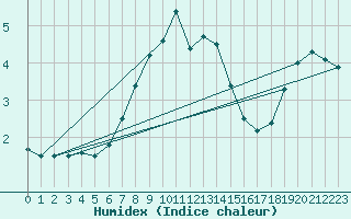 Courbe de l'humidex pour Vaasa Klemettila