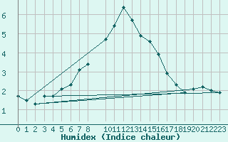 Courbe de l'humidex pour Paks