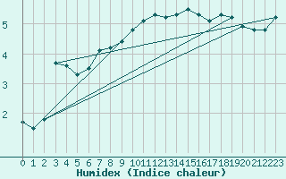 Courbe de l'humidex pour Hammer Odde