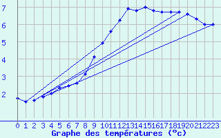 Courbe de tempratures pour Kahler Asten