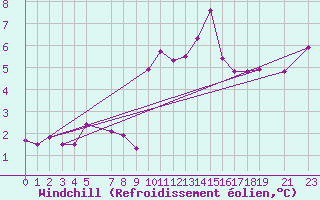 Courbe du refroidissement olien pour La Rochelle - Le Bout Blanc (17)
