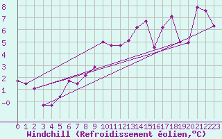 Courbe du refroidissement olien pour Ble / Mulhouse (68)