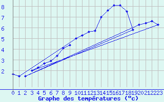 Courbe de tempratures pour Emden-Koenigspolder