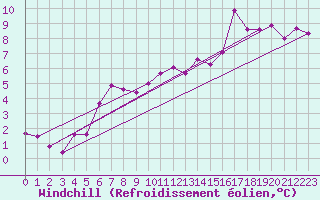 Courbe du refroidissement olien pour Cazaux (33)