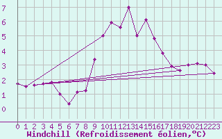Courbe du refroidissement olien pour Osterfeld