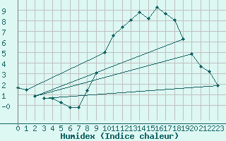 Courbe de l'humidex pour Avord (18)