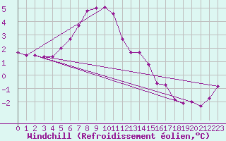 Courbe du refroidissement olien pour Brocken