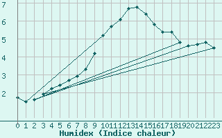 Courbe de l'humidex pour Berlin-Marzahn