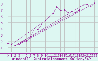 Courbe du refroidissement olien pour Chteaudun (28)
