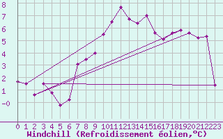 Courbe du refroidissement olien pour Herserange (54)