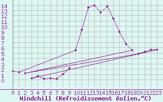 Courbe du refroidissement olien pour Boulc (26)