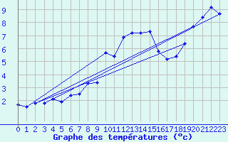 Courbe de tempratures pour Engins (38)