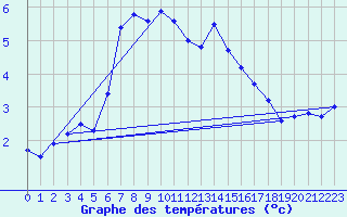 Courbe de tempratures pour Voss-Bo