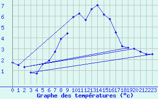 Courbe de tempratures pour Schmittenhoehe