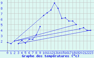 Courbe de tempratures pour Les Diablerets