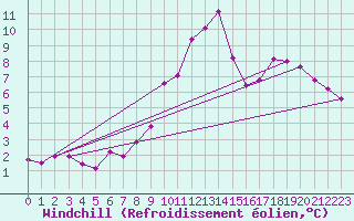 Courbe du refroidissement olien pour Tauxigny (37)