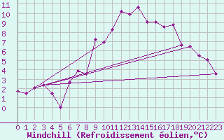 Courbe du refroidissement olien pour Piz Martegnas