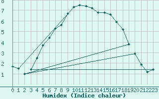 Courbe de l'humidex pour Norsjoe