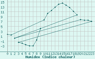 Courbe de l'humidex pour Tallard (05)