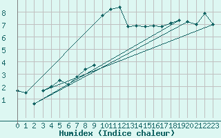 Courbe de l'humidex pour Boltigen