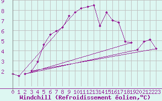 Courbe du refroidissement olien pour Selonnet (04)