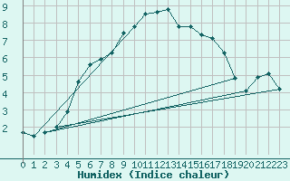 Courbe de l'humidex pour Selonnet (04)