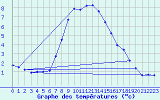 Courbe de tempratures pour Psi Wuerenlingen