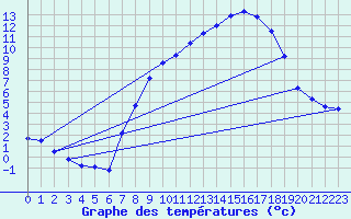 Courbe de tempratures pour Lahr (All)